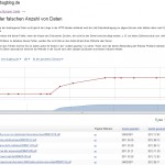 Mit der falschen Anzahl von Daten